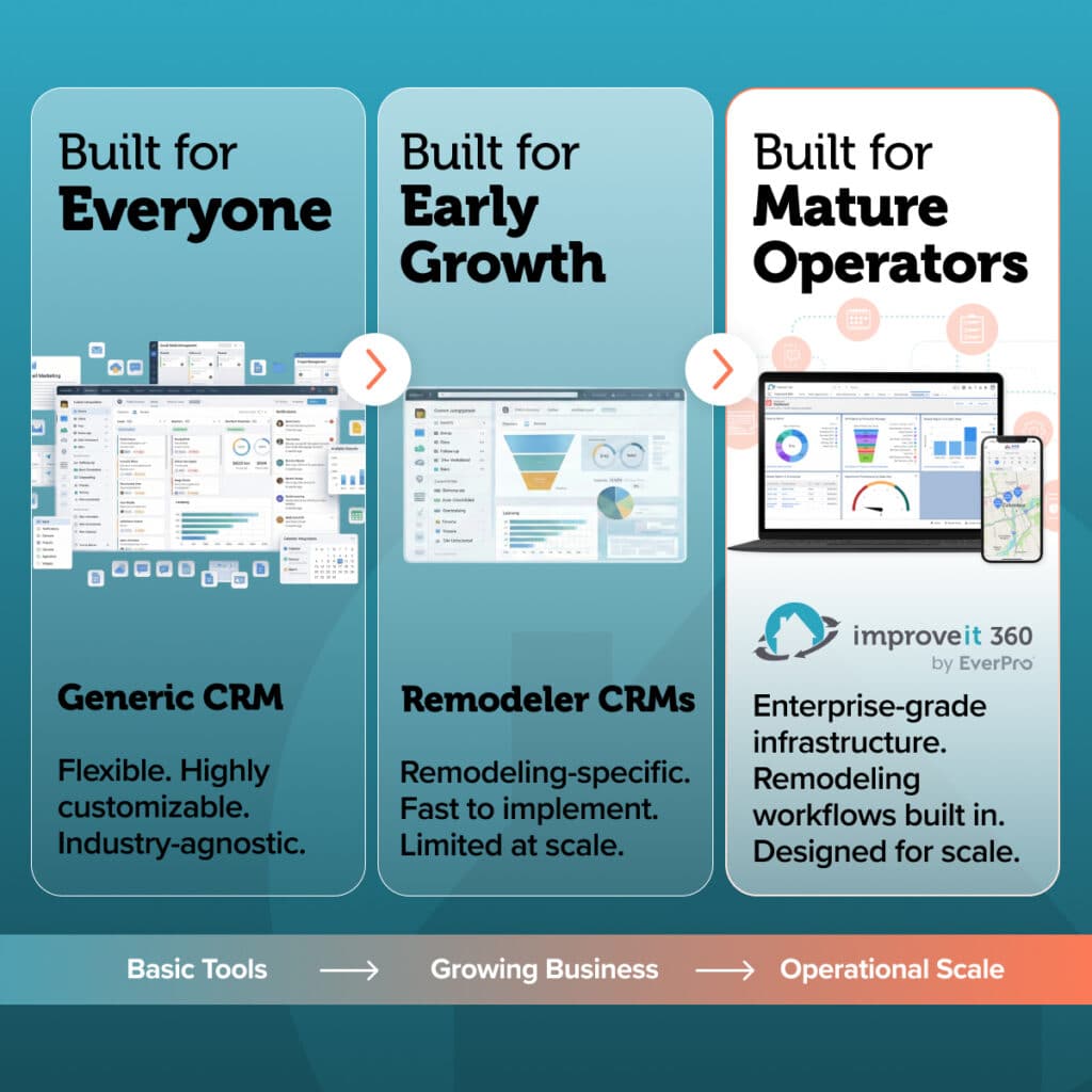 Not All CRMs Are Built for the Same Stage. As remodeling businesses grow, operational complexity increases.
